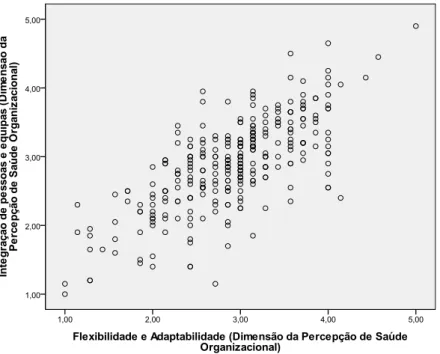 Figura  2. Scatterplot  entre  as  dimensões  de  Saúde  Organizacional.  Nuvem  de  pontos  ilustrativa  da  correlação  positiva  entre  Flexibilidade  e  Adaptabilidade  e  Integração  de  activos  humanos