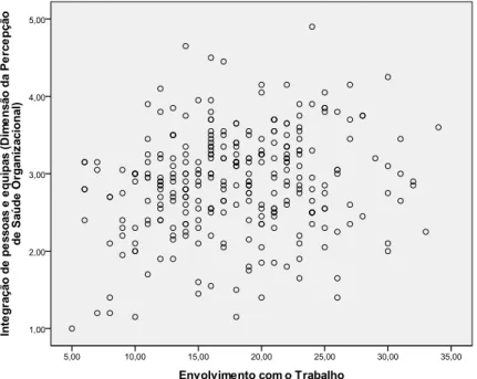 Figura  3. Scatterplot  entre  Envolvimento  com  o  Trabalho  e  Integração.  Nuvem  de  pontos  ilustrativa  da  correlação  negligenciável  entre  Envolvimento  com  o  Trabalho  e  Integração  de  activos humanos (dimensão do conceito de Saúde Orgnaiza