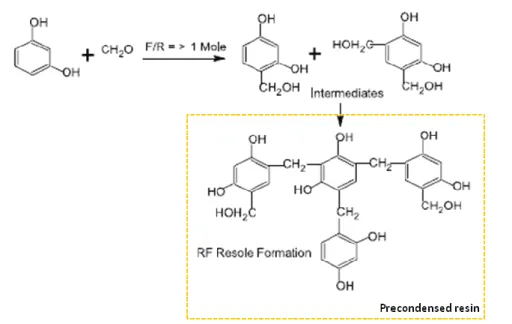 Figure 5 – Schematic approach to trimethylol resorcinol (RF resole) formation/ presence on  precondensed resin