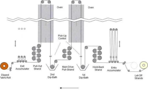 Figure 6 – Schematic drawing of fabric impregnation machine (In general, the same can be  used to describe single cords impregnation)