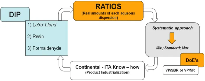 Figure 12 – Integrative scheme to obtain the design of experiments.  