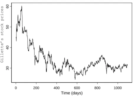 Figure 1: Time series of the prices.