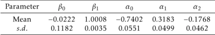 Figure 2 shows the behavior of the chain sample for each parameter, each one of which has a small transient stage, indicating the speed convergence of the algorithm