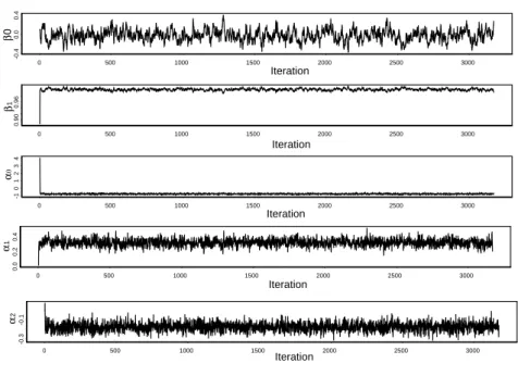 Figure 2: Time series plots for the simulated sample for each parameter Model 2. Here we assume that the conditional variance of the stochastic process Y t,t ∈ I is given by the model,