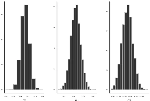 Figure 3: Marginal posterior distribution for the variance parameters The posterior samples were recorded every 10th sample, after a burn-in period of 1,000 Gibbs samples, to have approximately uncorrelated samples.