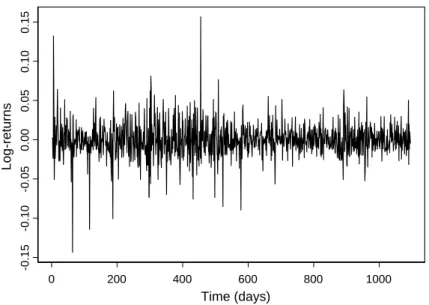 Figure 4: Time series of log-returns of the Gillette Company stock