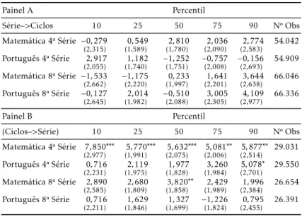 Tabela 5: Regressão Quantílica - Desvios da média