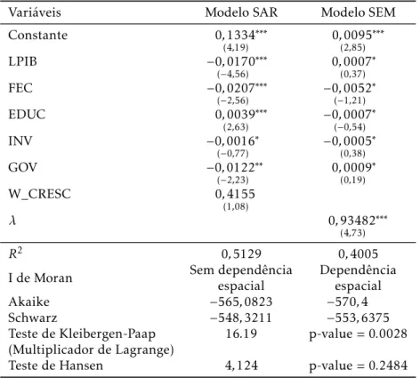 Tabela 3: Resultados e testes econométricos dos modelos espaciais (SAR e SEM) para o crescimento econômico