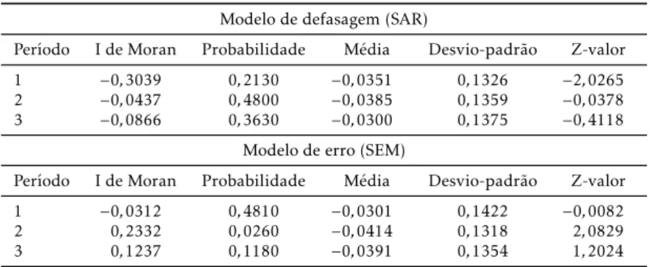 Tabela 4: Indice de Moran dos resíduos para o modelo SAR e SEM