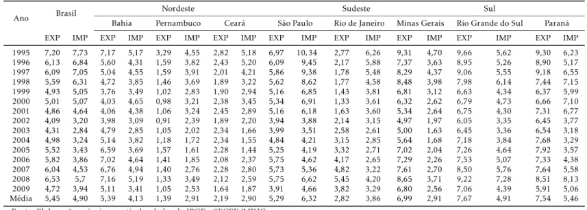 Tabela 1: Evolução da Participação das Exportações (EXP) e Importações (IMP) no PIB - Brasil e Estados Analisados (%).