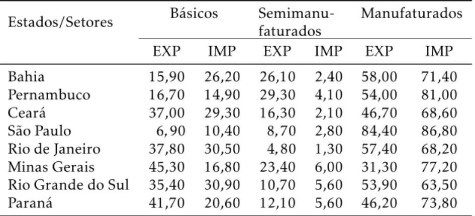Tabela 3: Composição de Exportações e Importações (por Fator Agre- Agre-gado) por Estado (%).