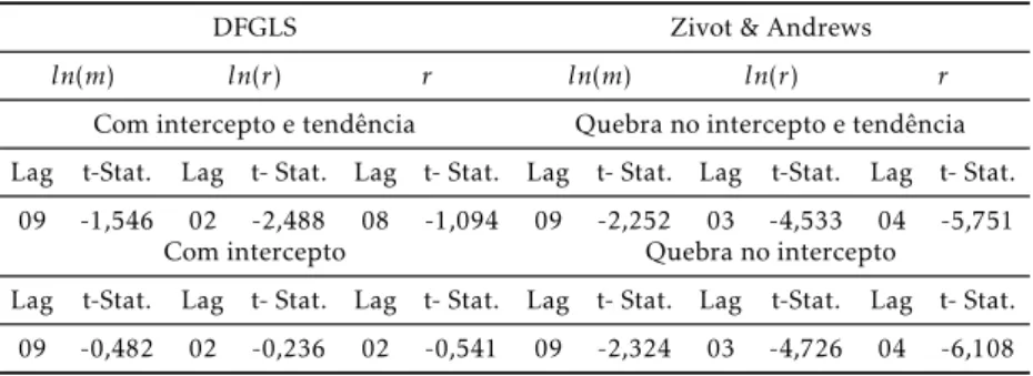 Tabela 2: Testes de raiz unitária DFGLS e Testes de raiz unitária Zivot