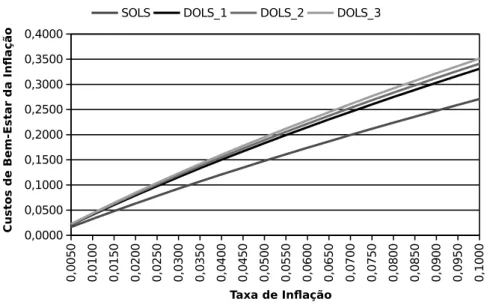 Figura 2: Custos de Bem-Estar da Inflação com aproximação de Simonsen &amp;