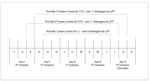 Figura 3: Períodos de informação utilizados por um regressor mensal, 1, 2/3 e 1/3 passo a frente, para a previsão do terceiro trimestre do ano II — datas e números de defasagens somente ilustrativos.