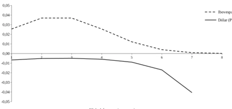 Figura 8: Distribuição dos pesos ∗ obtidos pela estimativa MIDAS com melhor RMSFE no horizonte h=1