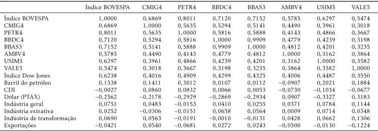 Tabela A.1: Matriz de correlação dos regressores ∗ utilizados para a previsão do PIB trimestral brasileiro
