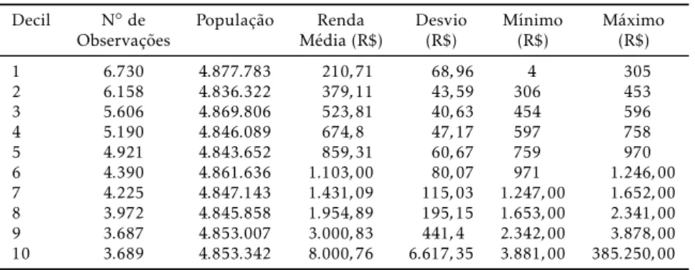 Tabela 4: Características dos decis de renda no Brasil pela POF 2002-2003