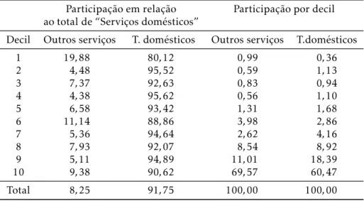Tabela 6: Despesas com serviços domésticos e outros serviços, por decil de renda, a partir dos dados da POF 2002/2003, por decis de renda