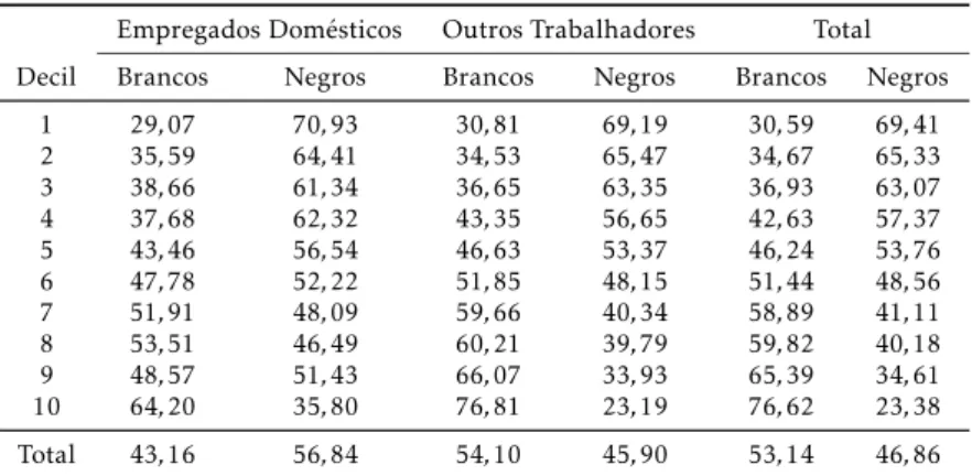 Tabela 10: Distribuição dos trabalhadores por cor (em %) em cada decil de renda