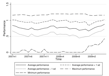 Figure 1: Performance over time