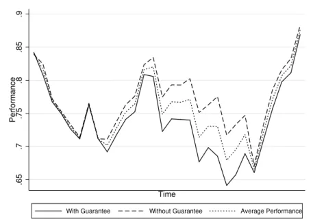 Figure 3: Average performance over time, by contract