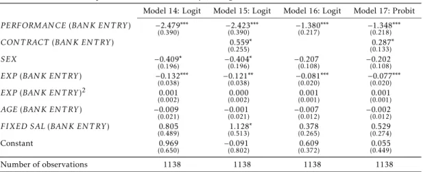 Table A.1: Manager’s determinants for entering the bank: Entry in 2008
