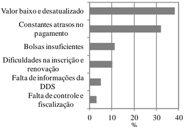 Figura  2.  Percentual  das  críticas  ou  sugestões  apontadas  pelos  estudantes  para  melhoria  do  Programa de Auxílio Socioeconômico  