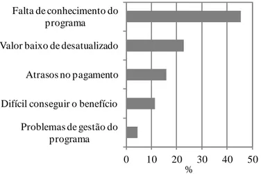 Figura  5.  Percentual  das  críticas  ou  sugestões  apontadas  pelos  estudantes  para  melhoria  do  Programa Bolsa Permanência do Ministério da Educação   