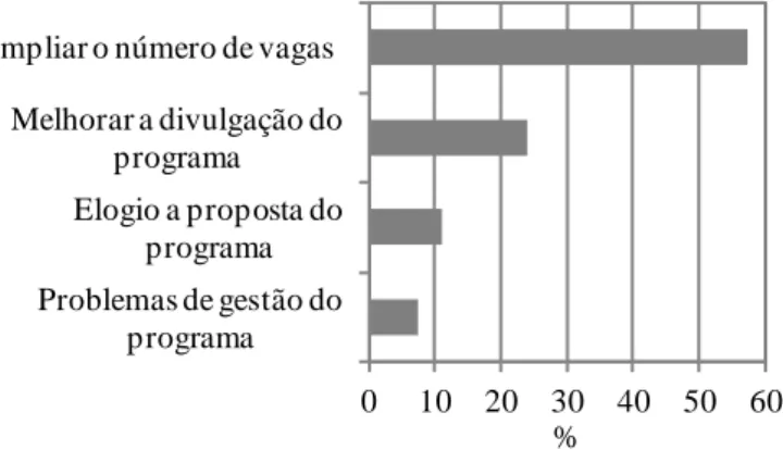 Figura  7.  Percentual  das  críticas  ou  sugestões  apontadas  pelos  estudantes  para  melhoria  do  Programa de Acesso à Língua Estrangeira 