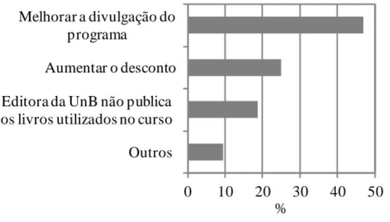 Figura  8.  Percentual  das  críticas  ou  sugestões  apontadas  pelos  estudantes  para  melhoria  do  Programa Vale Livros  