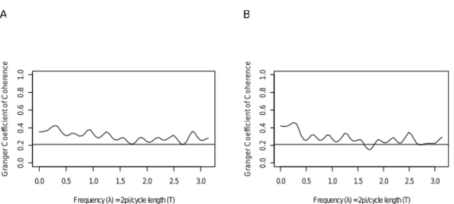 Figure 3: Granger causality from GDP to electricity consumption. The line parallel to the frequency axis represents the critical value for the null hypothesis, at the 5% level of significance
