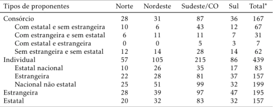 Tabela 2: Tipos de proponentes nos leilões de transmissão de energia, por subsistemas, de 2000 a 2011