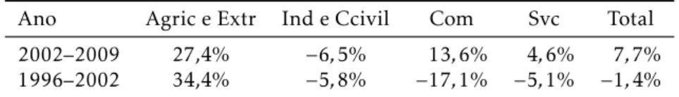 Tabela 2: Crescimento da Produtividade do Trabalho Ano Agric e Extr Ind e Ccivil Com Svc Total