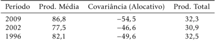 Tabela 11: Decomposição (7) da produtividade nos serviços Período Prod. Média Covariância (Alocativo) Prod
