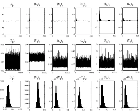 Figura A.3: Estimation Results of Selected Parameters in the TVP-VAR model – Second Prior Set – Robustness Check