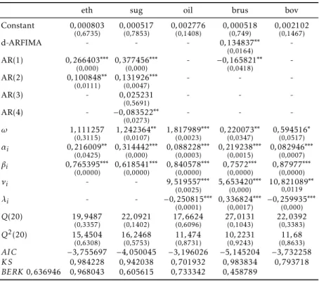 Table 2: Marginal modeling results