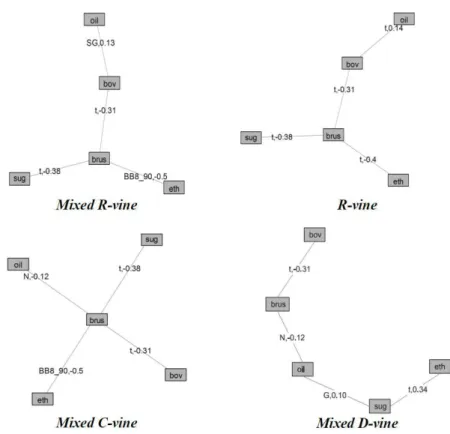 Figure 2 shows the first tree for each estimated model. They are the same with and without the independence test and the families are also the same since in the first tree we always have the strongest bivariate dependences.