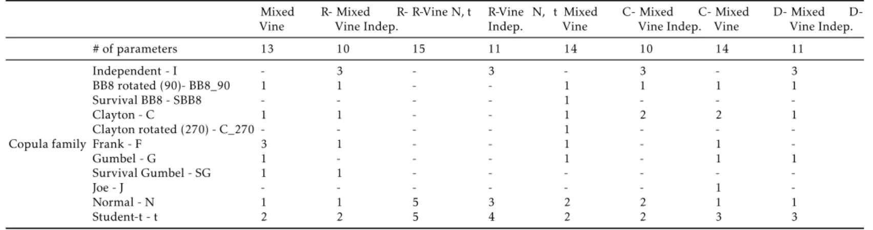 Table 3: Initial description of the vine structures
