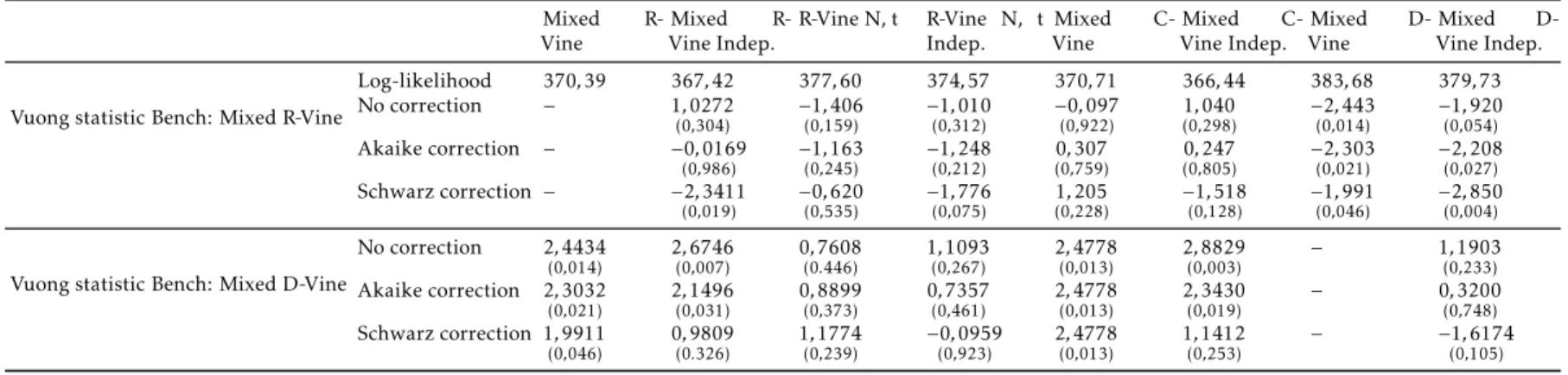 Table 4: Maximum log-likelihood value and Vuong test