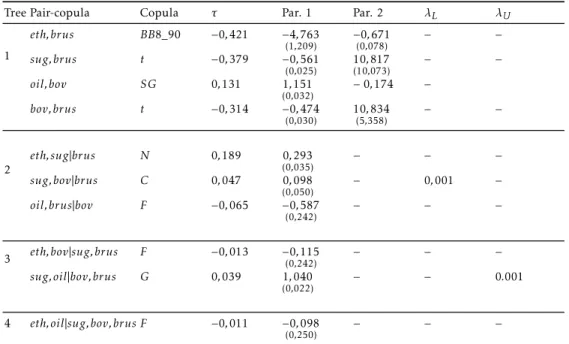 Table A.1: Estimated parameters for the Mixed R-Vine model