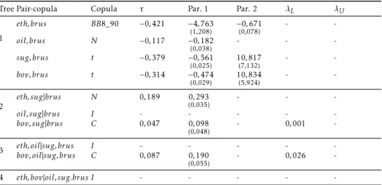 Table A.3: Estimated parameters for the Mixed C-Vine model with independent terms