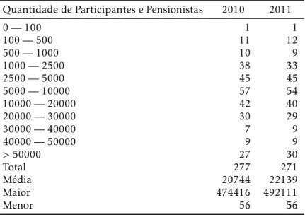 Tabela 1: Distribuição das EFPC por Quantidade de Participantes e Pensionistas: 2010-2011