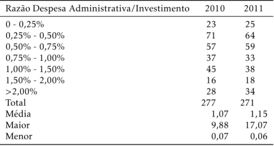 Tabela 3: Distribuição da Razão entre Despesa Administra- Administra-tiva/Investimentos por EFPC: 2010-2011