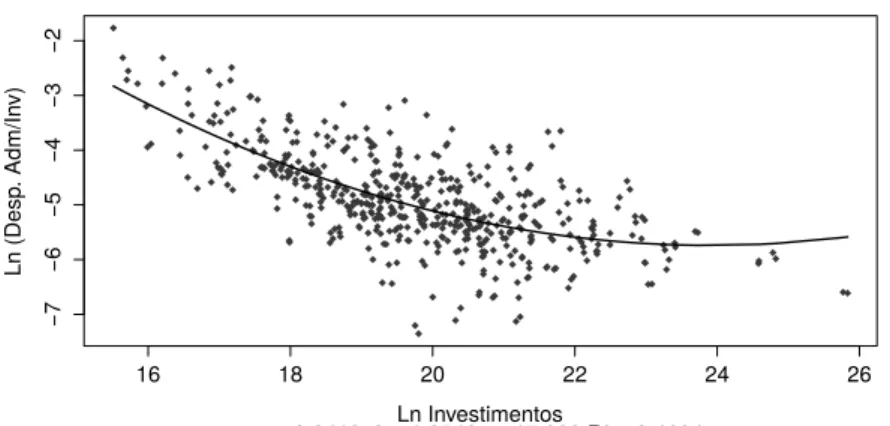 Figura 2: Relação entre Despesa Administrativa/Investimento × Investi- Investi-mento. Escala Logarítmica
