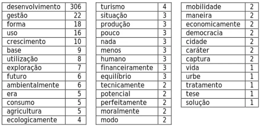 Tabela 7 - Coocorrentes habituais de «sustentável» de acordo com o corpus CETEMPúblico