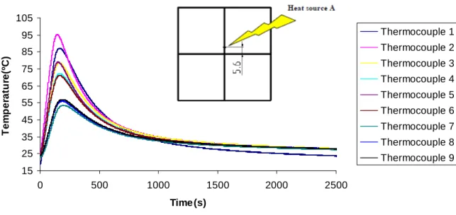 Figure 33 - Distribution of temperature during the heating and cooling for test configuration I 