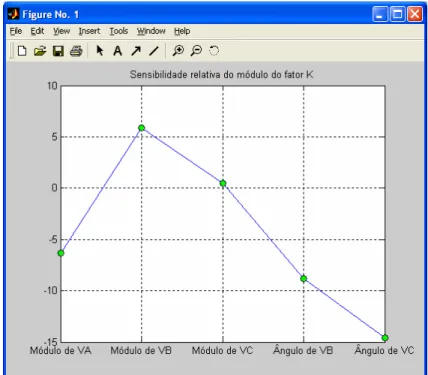 Figura 4.9 – Gráfico das sensibilidades relativas do fator K em uma nova tela 