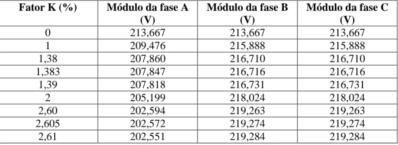 Tabela 5.7 – Correção do fator K pelo método de três módulos, para desequilíbrio no  módulo da fase A 