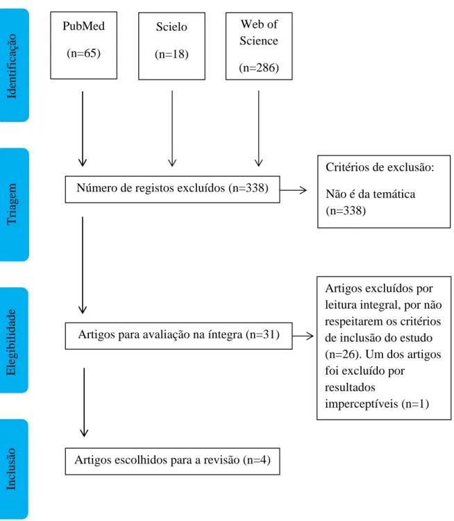 Figura 1 - Fluxograma da pesquisa bibliográfica e processo de recrutamento