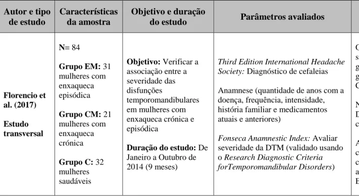 Tabela 1 - Súmula dos artigos em estudo sobre a relação das disfunções temporomandibulares (DTM’s) e as cefaleias 